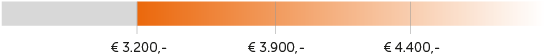 Gehaltsbalken GIS Softwarebetreuer